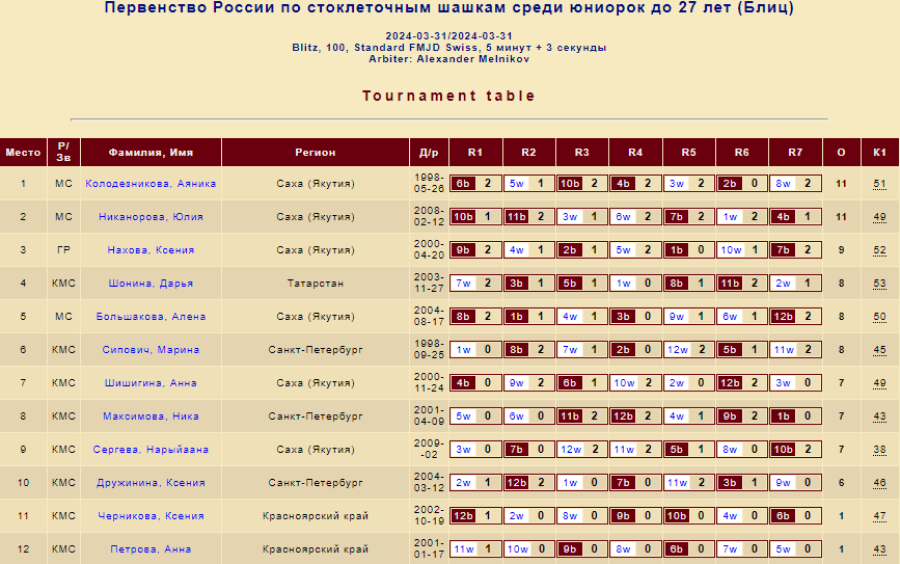 Шашки - Покровское - стоклеточные до 27 до 20 до 17 лет - юниорки до 27 лет - блиц