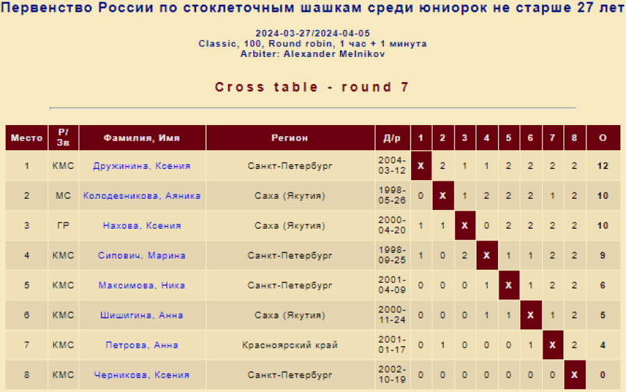 Шашки - Покровское - стоклеточные до 27 до 20 до 17 лет - юниорки до 27 лет - классика