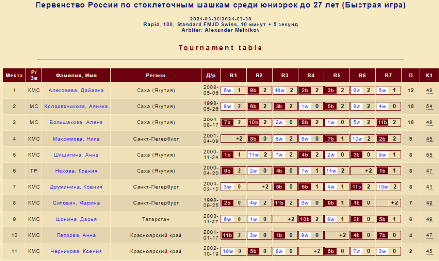 Шашки - Покровское - стоклеточные до 27 до 20 до 17 лет - юниорки до 27 лет - рапид