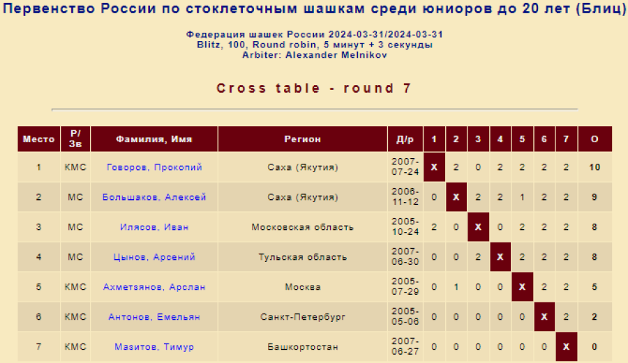 Шашки - Покровское - стоклеточные до 27 до 20 до 17 лет - юниоры до 20 лет - блиц
