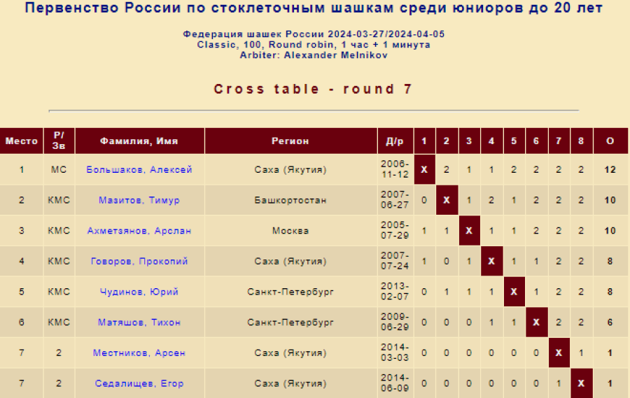 Шашки - Покровское - стоклеточные до 27 до 20 до 17 лет - юниоры до 20 лет - классик