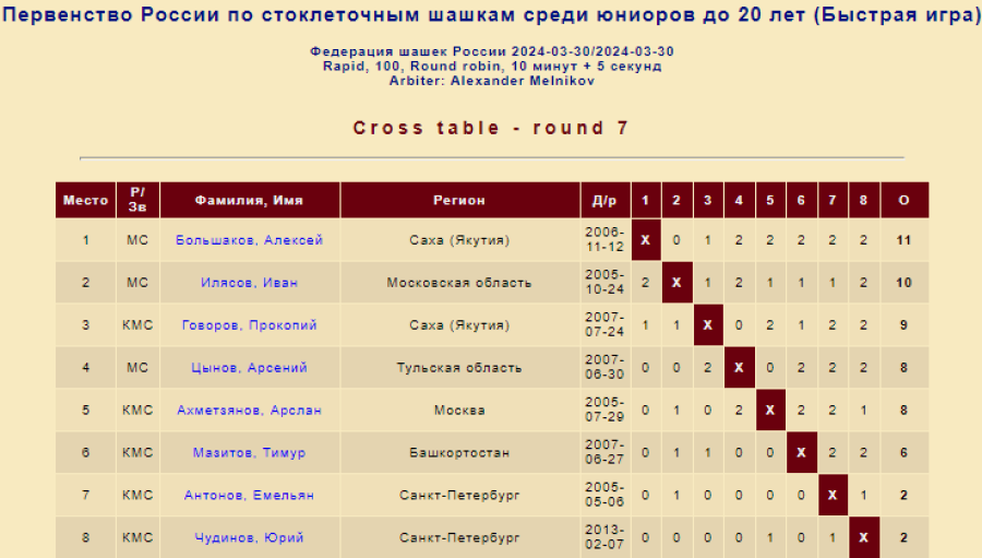 Шашки - Покровское - стоклеточные до 27 до 20 до 17 лет - юниоры до 20 лет - рапид