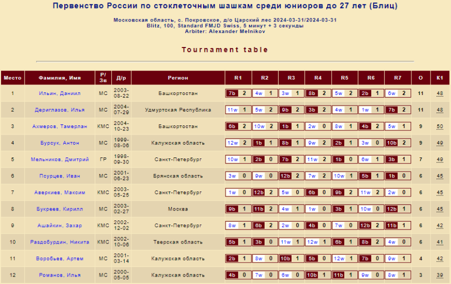 Шашки - Покровское - стоклеточные до 27 до 20 до 17 лет - юниоры до 27 лет - блиц