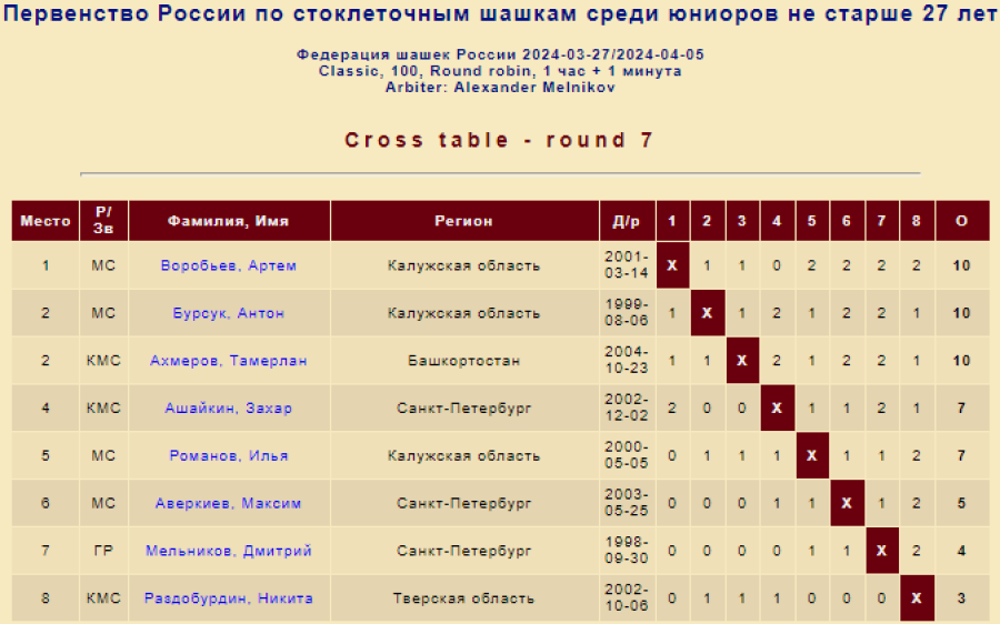 Шашки - Покровское - стоклеточные до 27 до 20 до 17 лет - юниоры до 27 лет - классика