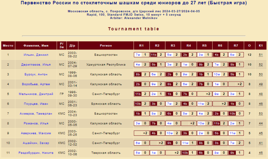 Шашки - Покровское - стоклеточные до 27 до 20 до 17 лет - юниоры до 27 лет - рапид