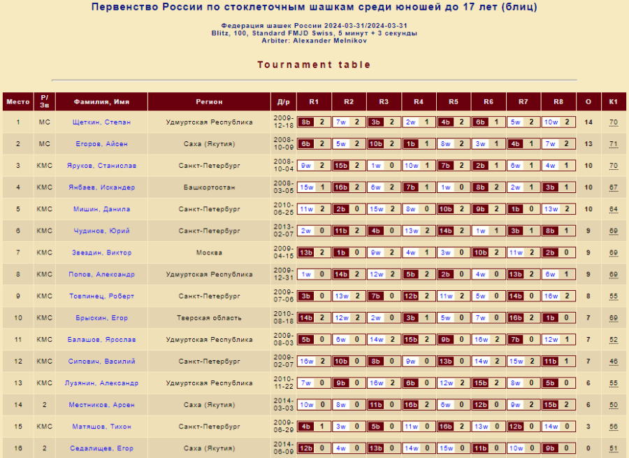 Шашки - Покровское - стоклеточные до 27 до 20 до 17 лет - юноши до 17 лет - блиц