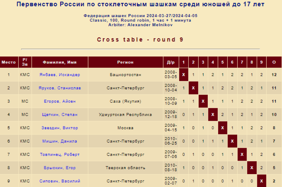Шашки - Покровское - стоклеточные до 27 до 20 до 17 лет - юноши до 17 лет - классика