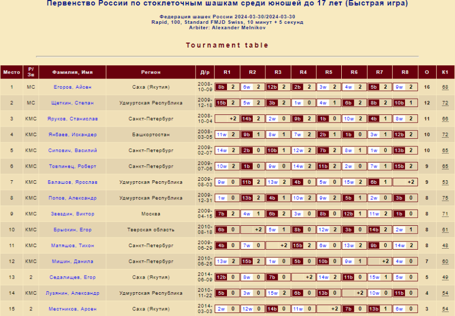 Шашки - Покровское - стоклеточные до 27 до 20 до 17 лет - юноши до 17 лет - рапид