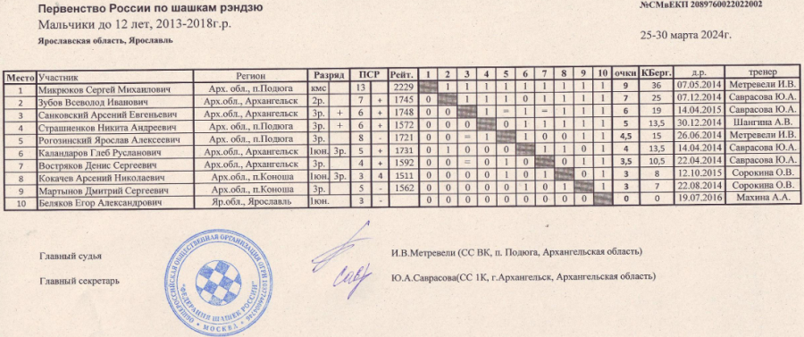 Шашки - рэндзю - Ярославль до 25 до 20 до 15 до 12 лет - таблица1