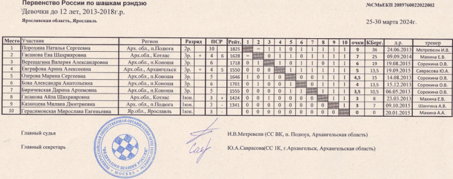 Шашки - рэндзю - Ярославль до 25 до 20 до 15 до 12 лет - таблица2