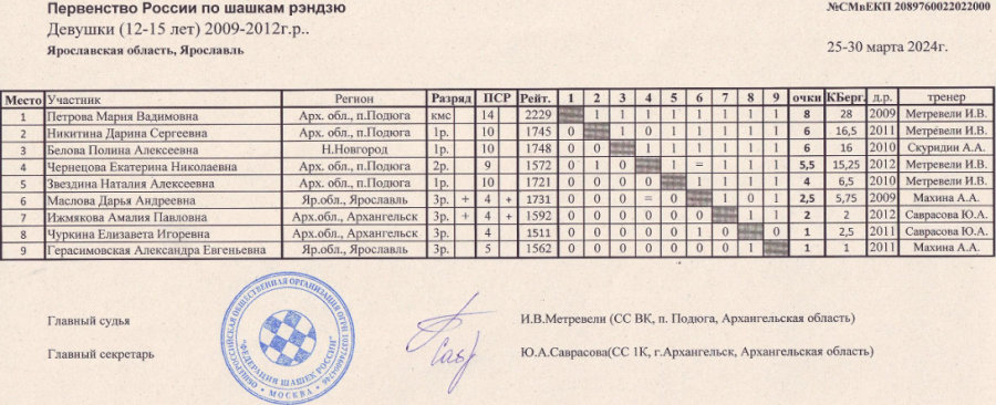 Шашки - рэндзю - Ярославль до 25 до 20 до 15 до 12 лет - таблица4