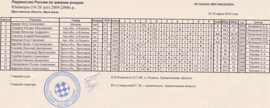 Шашки - рэндзю - Ярославль до 25 до 20 до 15 до 12 лет - таблица5