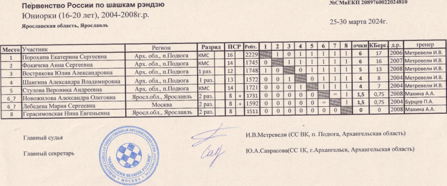 Шашки - рэндзю - Ярославль до 25 до 20 до 15 до 12 лет - таблица6