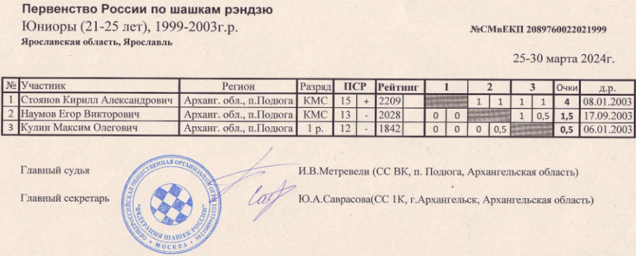 Шашки - рэндзю - Ярославль до 25 до 20 до 15 до 12 лет - таблица7