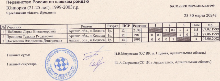 Шашки - рэндзю - Ярославль до 25 до 20 до 15 до 12 лет - таблица8