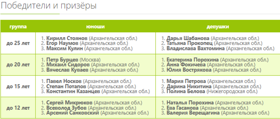 Шашки - рэндзю - Ярославль до 25 до 20 до 15 до 12 лет - тройки призеров