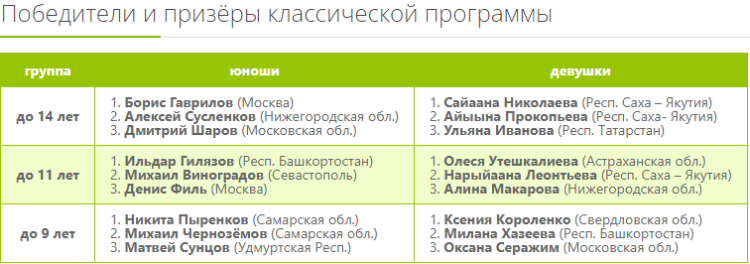 Шашки - Самарская область младшие - классическая программа итог