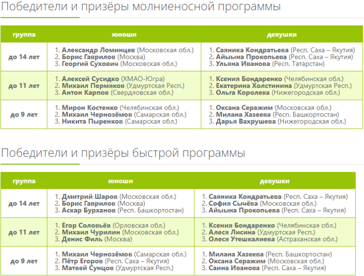 Шашки - Самарская область младшие - молниеносная и быстрая программы итог