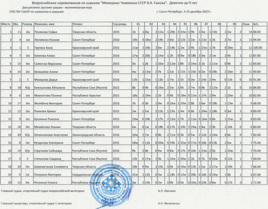 Шашки - СПб Мемориал Сокова 2023 - блиц таблицы1