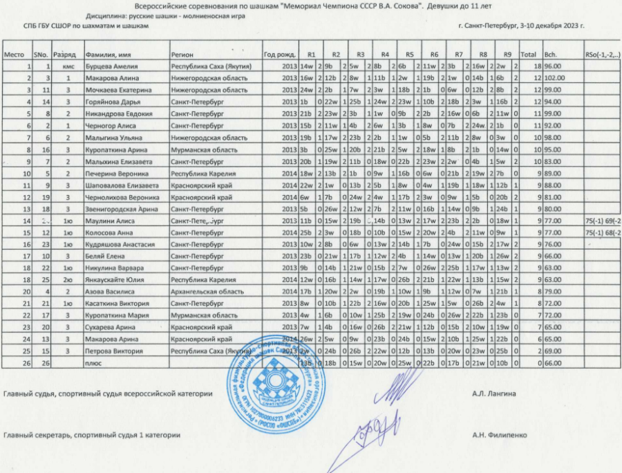 Шашки - СПб Мемориал Сокова 2023 - блиц таблицы2