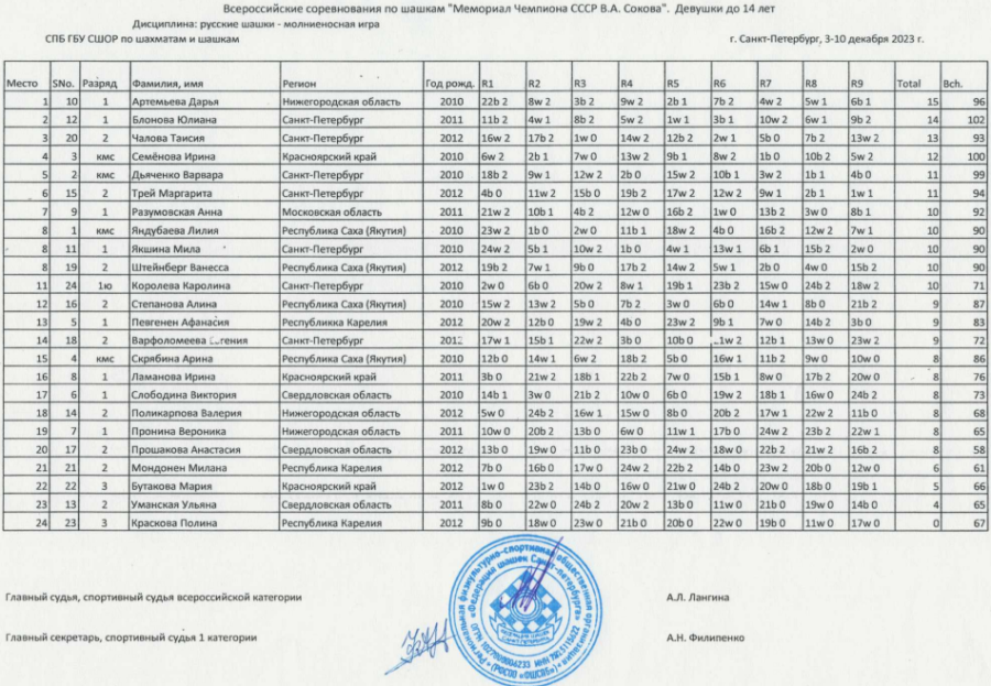 Шашки - СПб Мемориал Сокова 2023 - блиц таблицы3