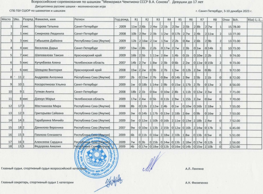 Шашки - СПб Мемориал Сокова 2023 - блиц таблицы4