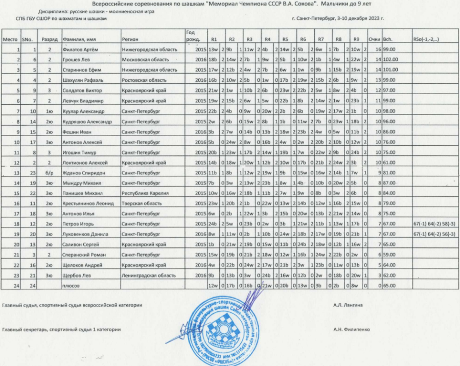Шашки - СПб Мемориал Сокова 2023 - блиц таблицы5