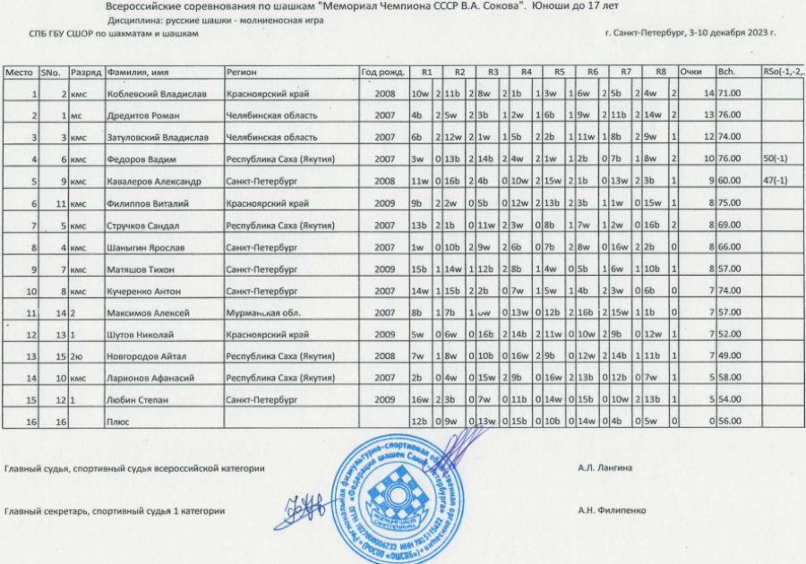 Шашки - СПб Мемориал Сокова 2023 - блиц таблицы8