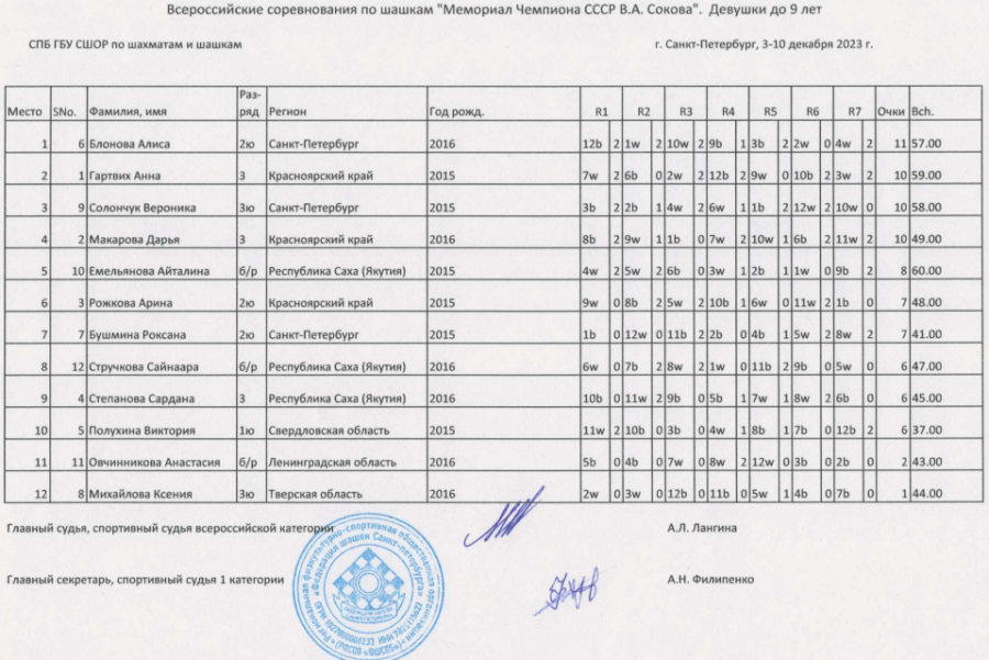 Шашки - СПб Мемориал Сокова 2023 - классика таблицы1