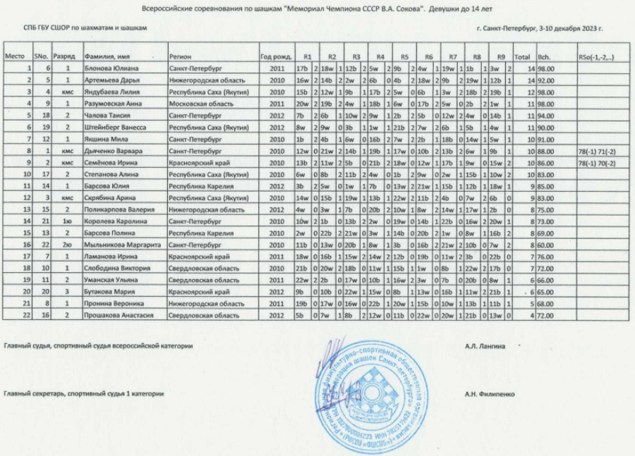 Шашки - СПб Мемориал Сокова 2023 - классика таблицы3
