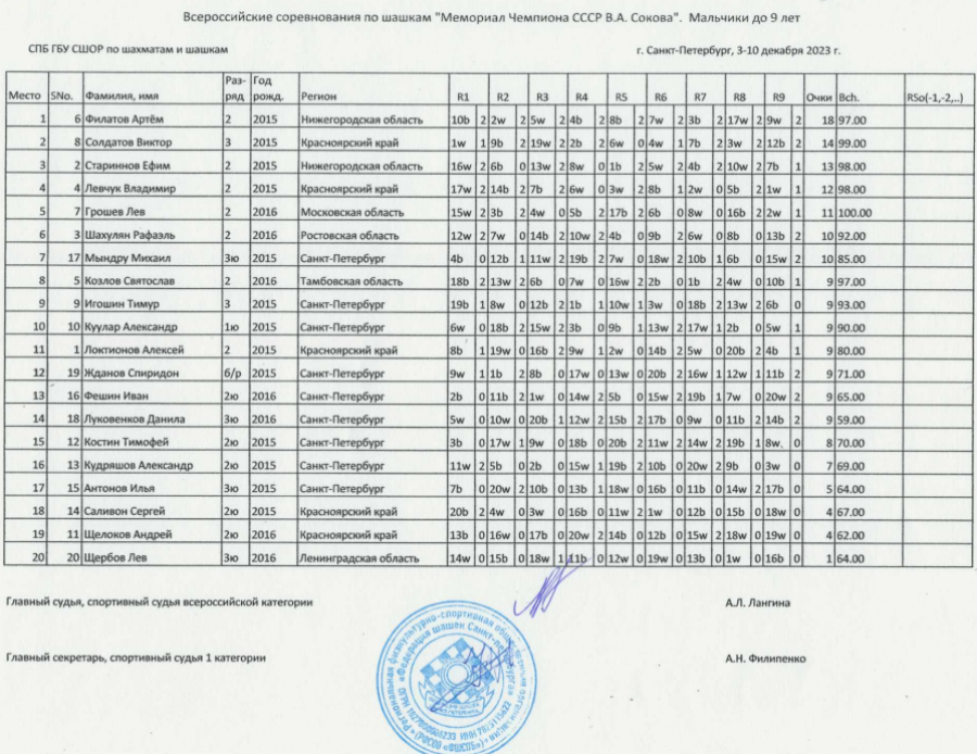 Шашки - СПб Мемориал Сокова 2023 - классика таблицы5