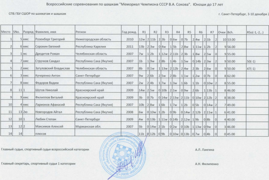 Шашки - СПб Мемориал Сокова 2023 - классика таблицы8