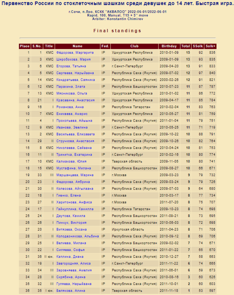 Шашки стоклеточные - Лоо быстрая девушки до 14 лет - фото