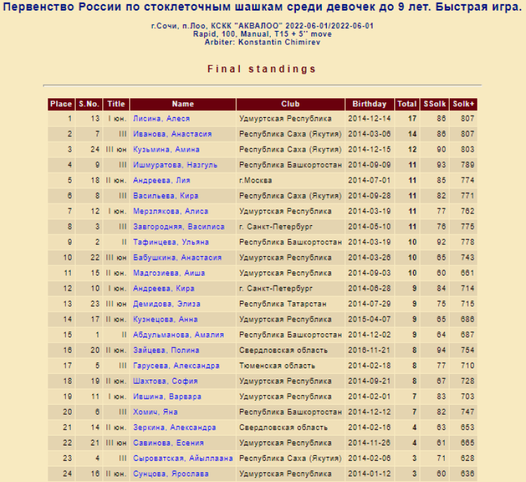 Шашки стоклеточные - Лоо быстрая девушки до 9 лет - фото