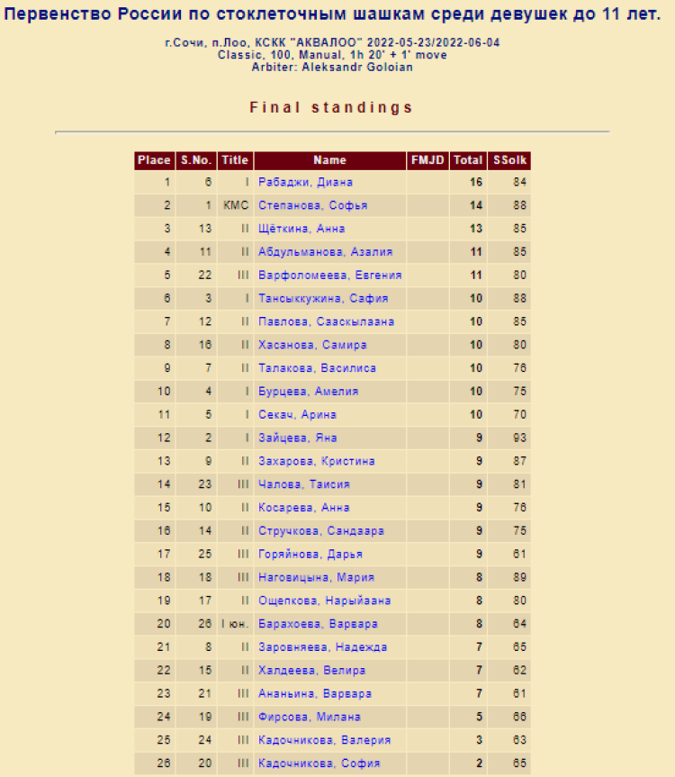 Шашки стоклеточные - Лоо классика девушки до 11 лет - фото