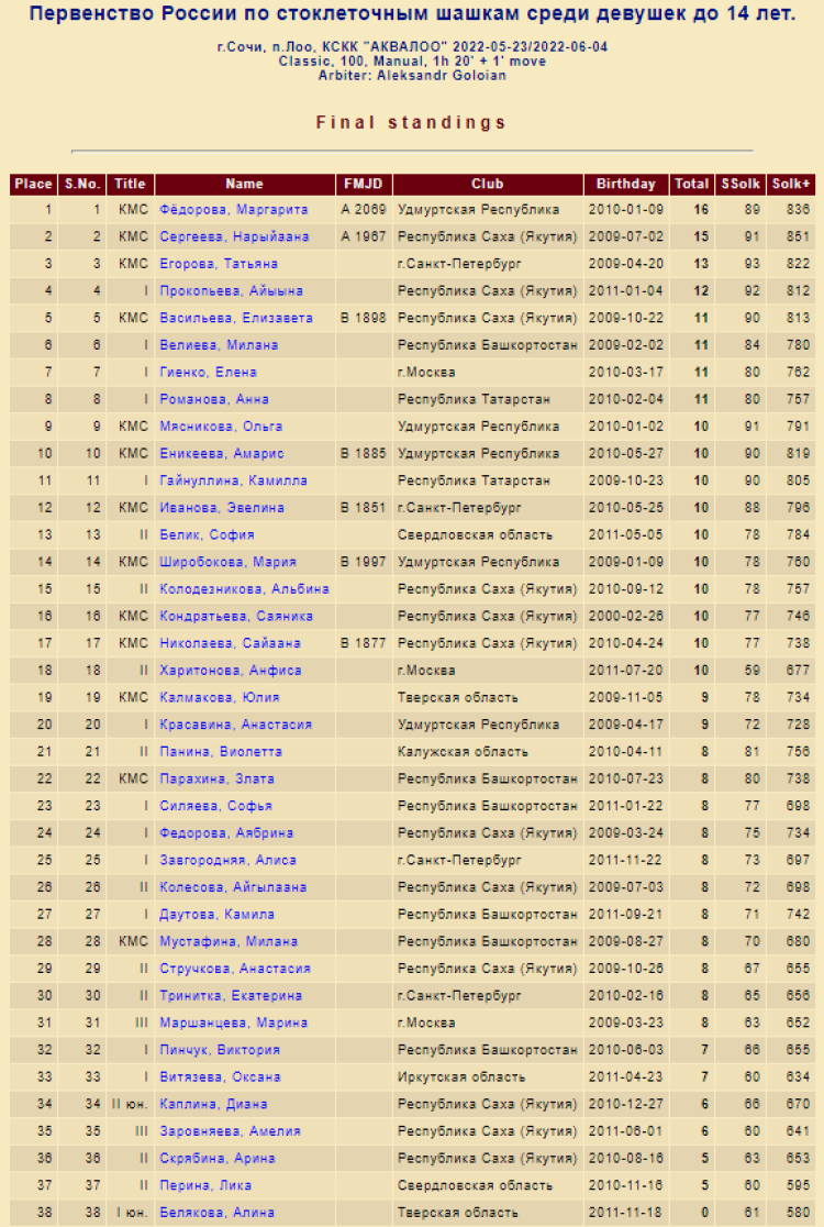 Шашки стоклеточные - Лоо классика девушки до 14 лет - фото
