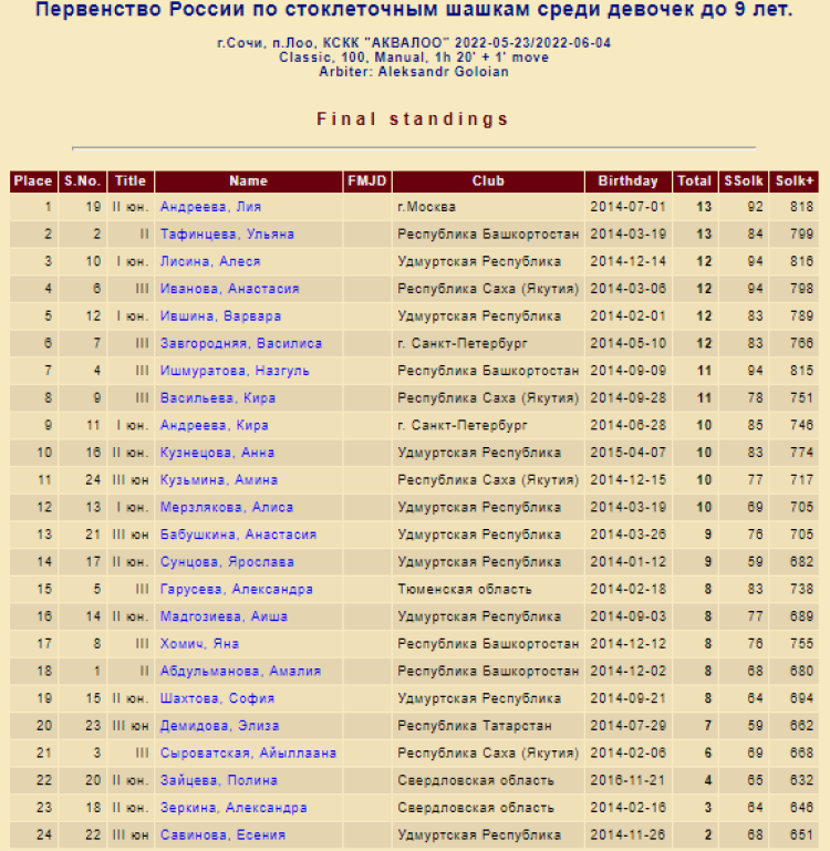 Шашки стоклеточные - Лоо классика девушки до 9 лет - фото