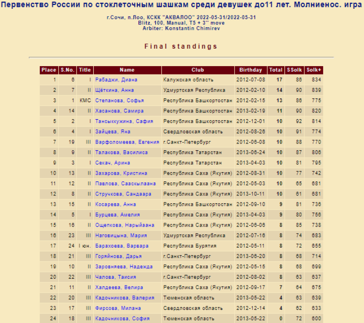 Шашки стоклеточные - Лоо молниеносная девушки до 11 лет - фото