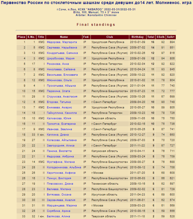 Шашки стоклеточные - Лоо молниеносная девушки до 14 лет - фото