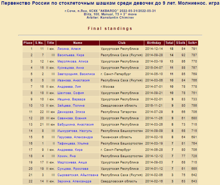 Шашки стоклеточные - Лоо молниеносная девушки до 9 лет - фото