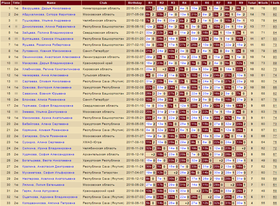 Шашки - Светлое Поле 2024 - до 14 до 11 до 9 лет - девочки до 9 лет - блиц