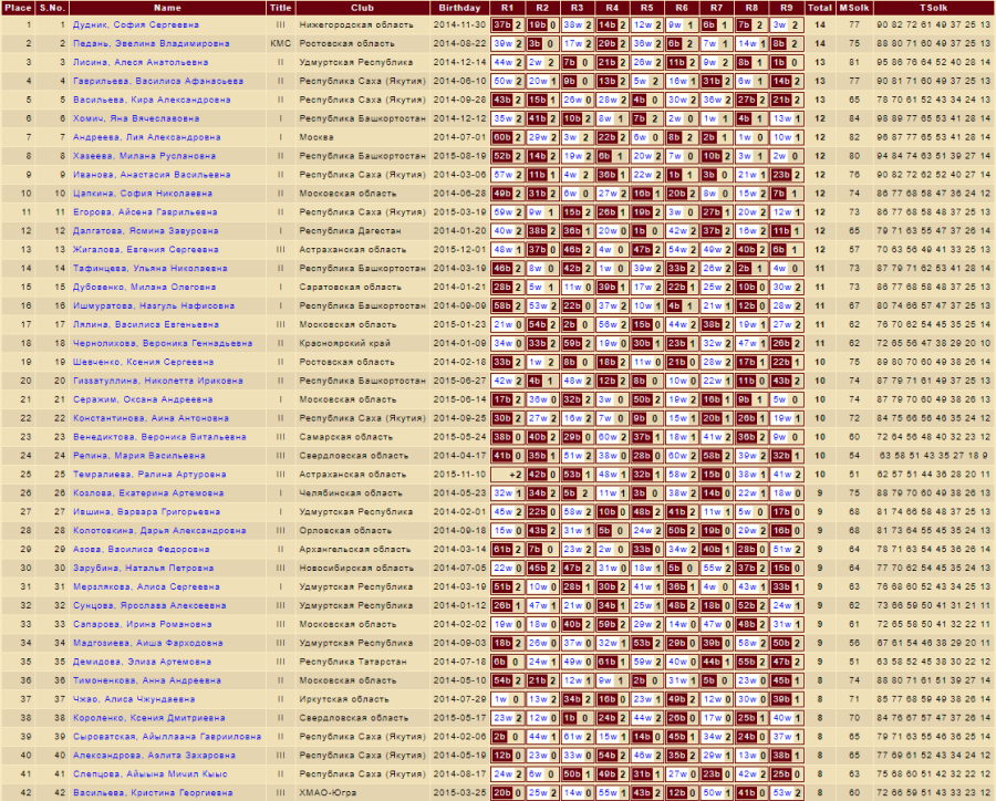 Шашки - Светлое Поле 2024 - до 14 до 11 до 9 лет - девушки до 11 лет - блиц1