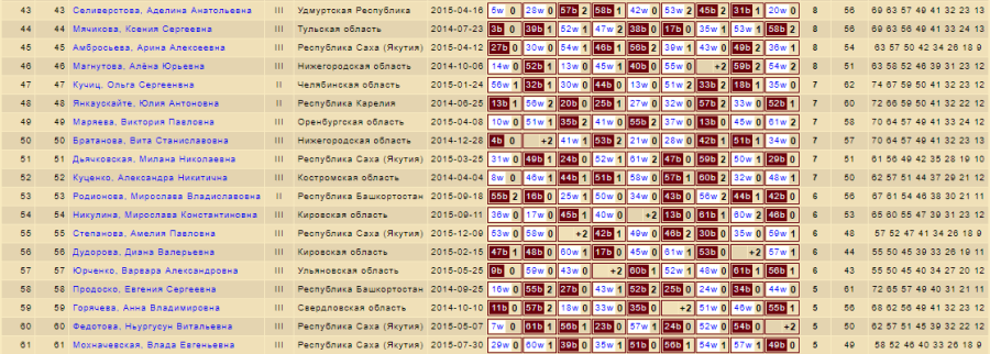 Шашки - Светлое Поле 2024 - до 14 до 11 до 9 лет - девушки до 11 лет - блиц2