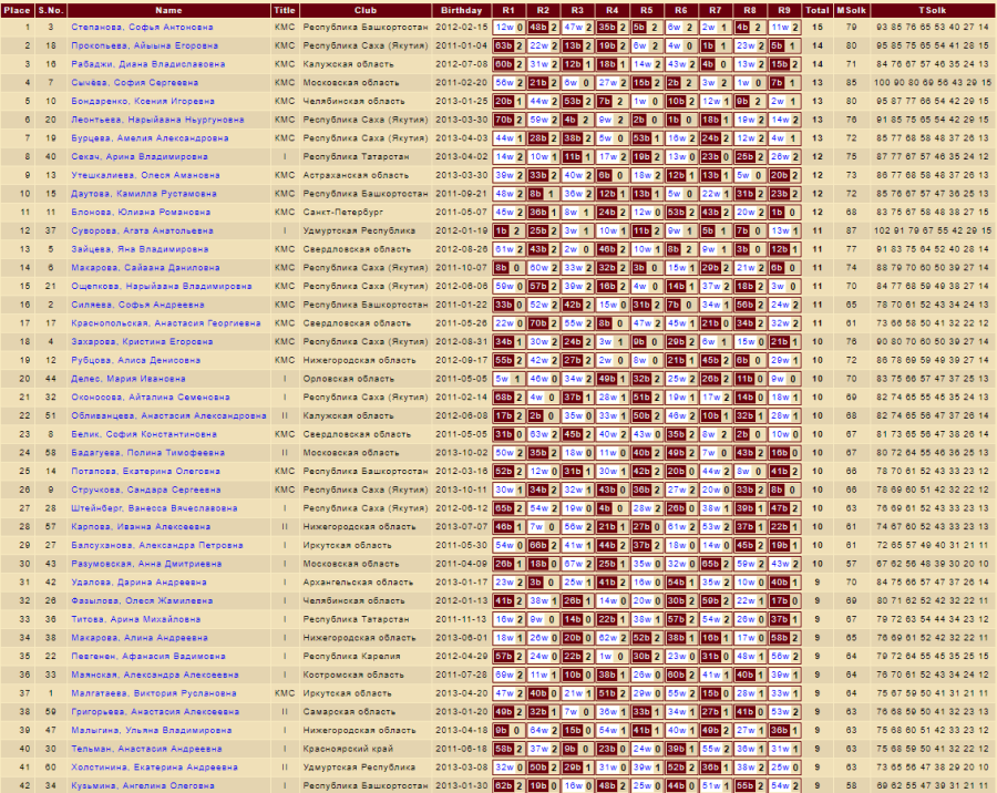 Шашки - Светлое Поле 2024 - до 14 до 11 до 9 лет - девушки до 14 лет - блиц1