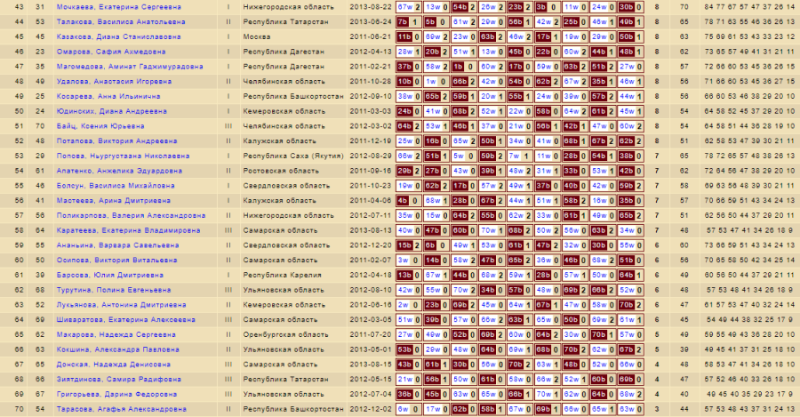 Шашки - Светлое Поле 2024 - до 14 до 11 до 9 лет - девушки до 14 лет - блиц2