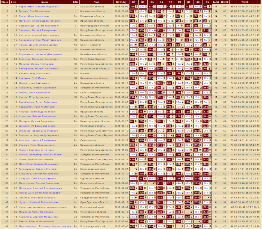 Шашки - Светлое Поле 2024 - до 14 до 11 до 9 лет - мальчики до 9 лет - блиц