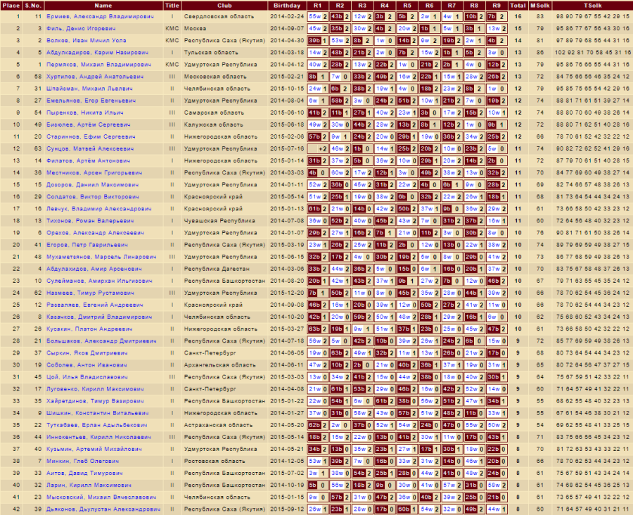 Шашки - Светлое Поле 2024 - до 14 до 11 до 9 лет - юноши до 11 лет - блиц1