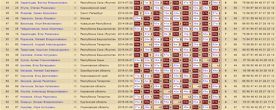 Шашки - Светлое Поле 2024 - до 14 до 11 до 9 лет - юноши до 11 лет - блиц2