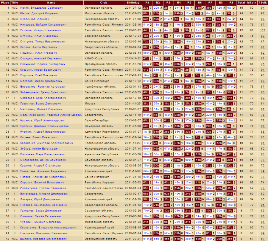 Шашки - Светлое Поле 2024 - до 14 до 11 до 9 лет - юноши до 14 лет - блиц1