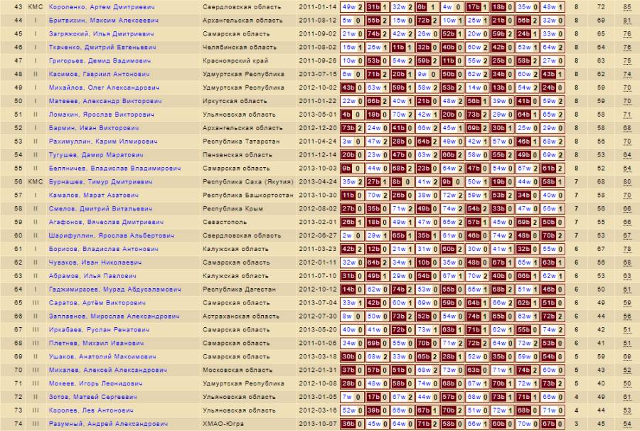 Шашки - Светлое Поле 2024 - до 14 до 11 до 9 лет - юноши до 14 лет - блиц2
